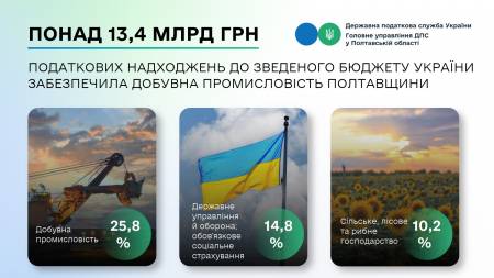 Понад 13,4 млрд грн податкових надходжень до Зведеного бюджету України забезпечила добувна промисловість Полтавщини