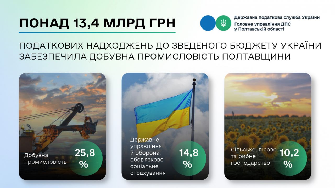 Понад 13,4 млрд грн податкових надходжень до Зведеного бюджету України забезпечила добувна промисловість Полтавщини