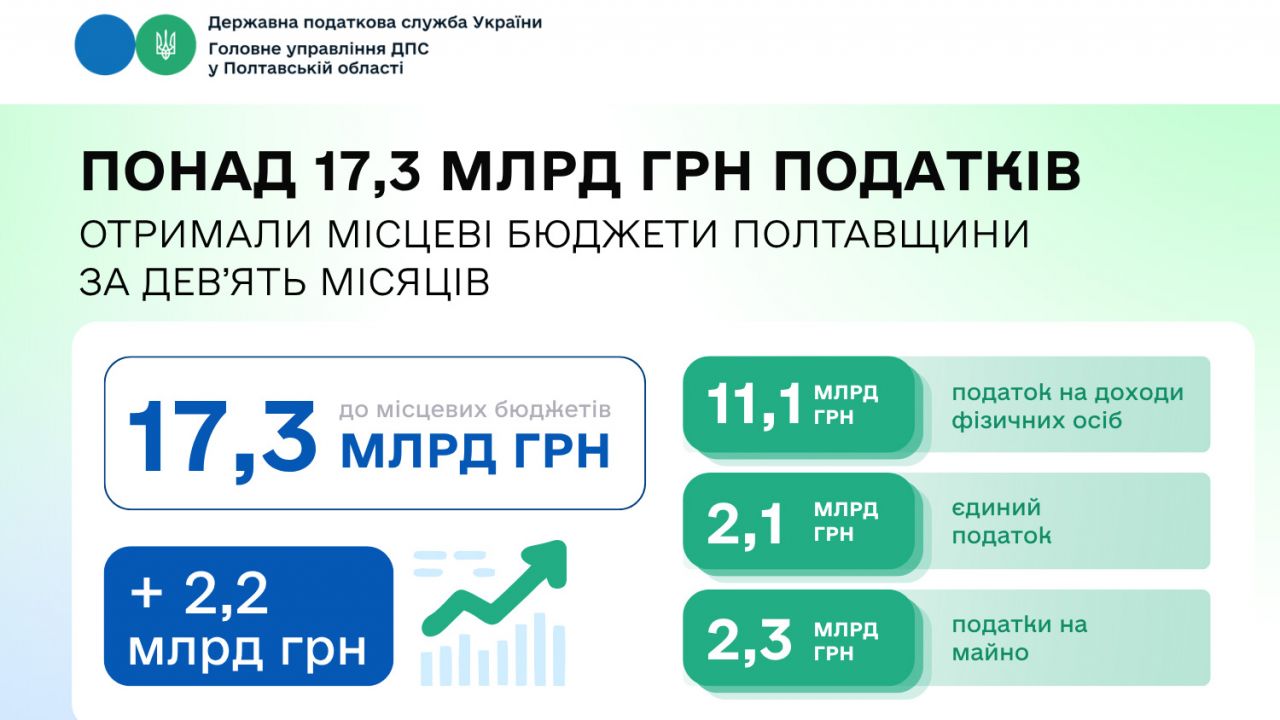 Понад 17,3 млрд грн податків отримали місцеві бюджети Полтавщини  за дев’ять місяців